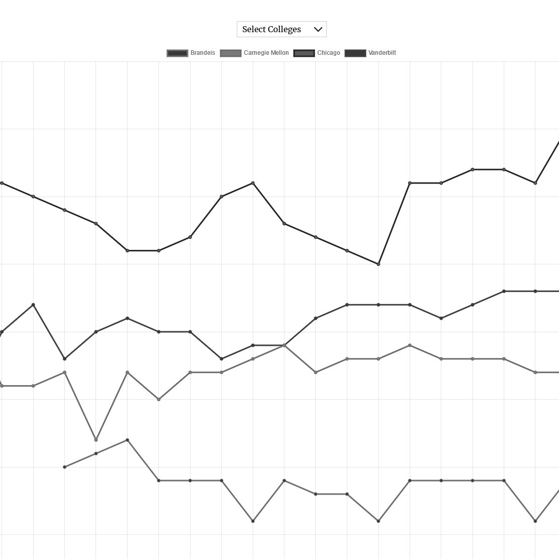 Graphing Tool for US News Rankings (1984 - 2025)