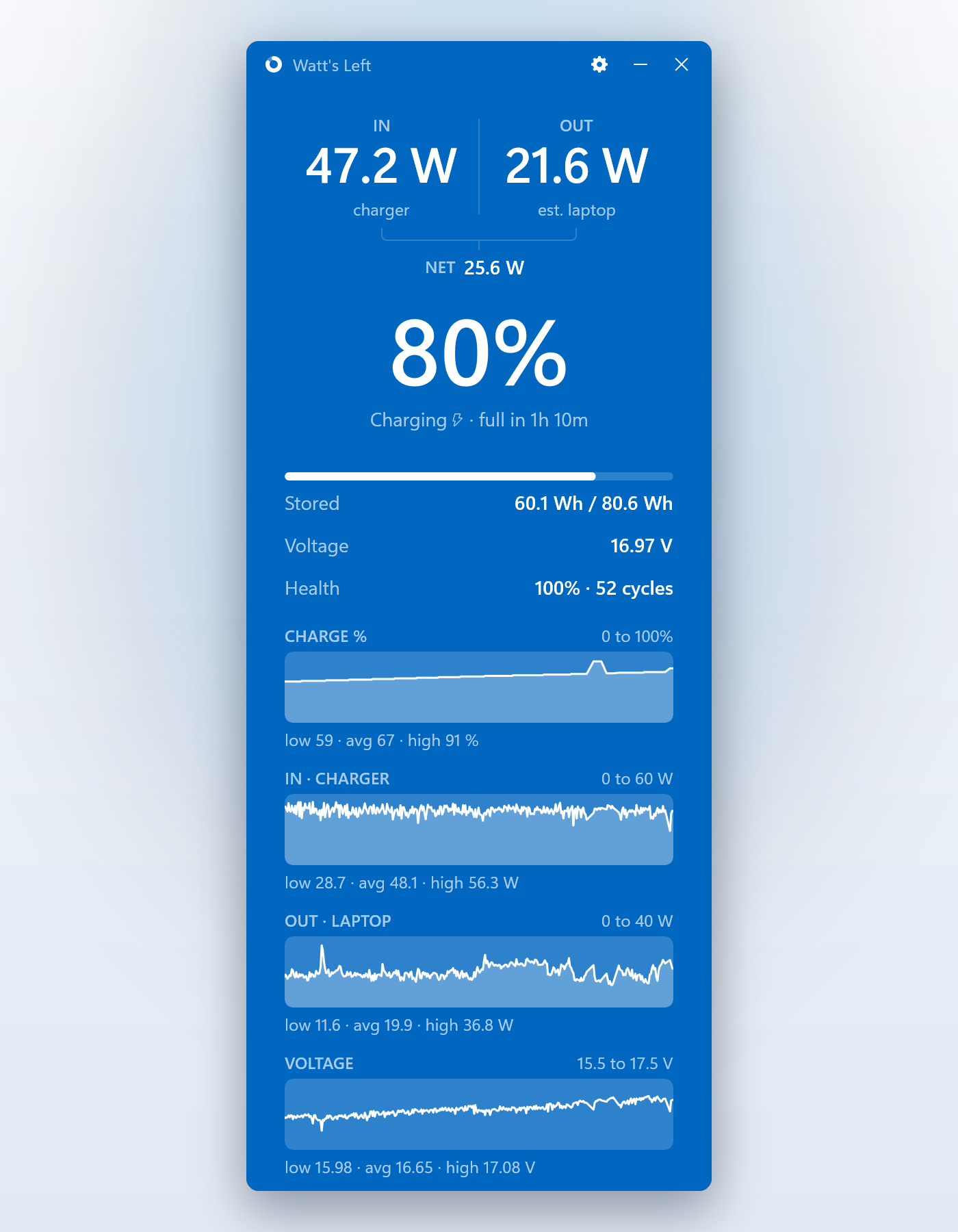 The Watt's Left window with graphs open: 47.2 watts in from the charger, 21.6 watts used by the laptop, a net 25.6 watts into the battery, 80% and charging, with thirty-minute graphs of charge, charger watts, laptop watts and voltage