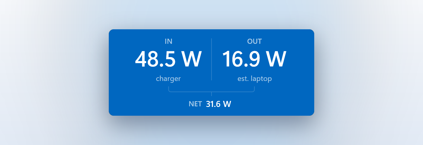 The top of the Watt's Left window: IN 48.5 W charger, OUT 16.9 W est. laptop, NET 31.6 W